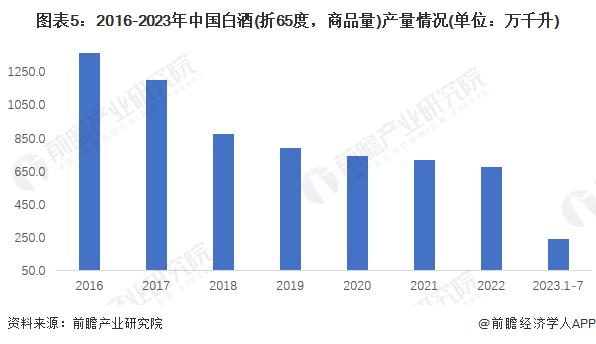 2023年中国白酒行业供给情况分析 近年来产量逐年下降【组图】