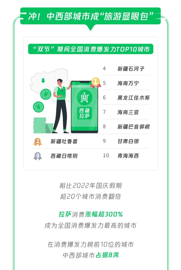 微信中秋国庆数据报告发布: 超20个城市消费翻倍、日均1万步以上的用户超过15%