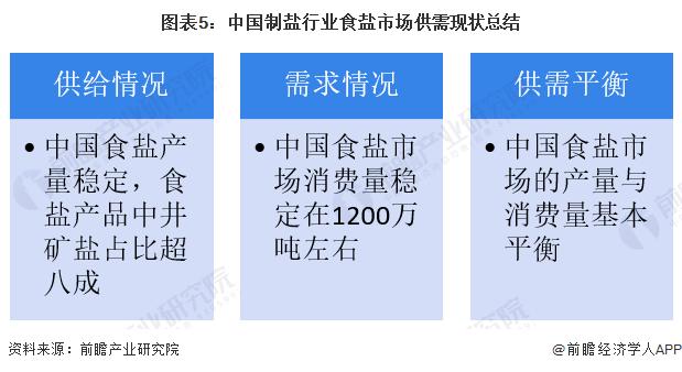 2023年中国制盐行业食盐市场现状分析 供需基本维持平衡【组图】