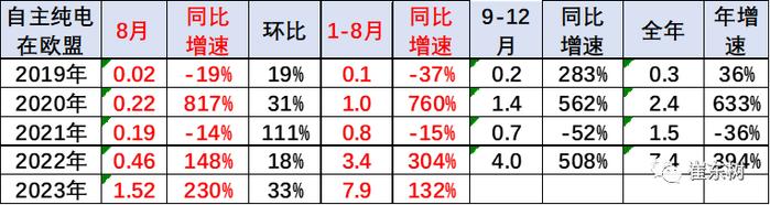 崔东树：自主品牌纯电动汽车的欧盟市场表现分析