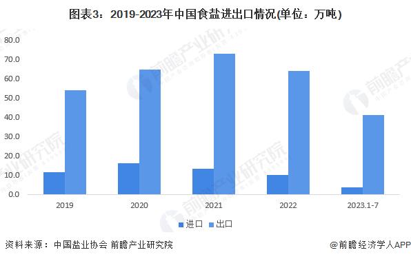 2023年中国制盐行业食盐市场现状分析 供需基本维持平衡【组图】