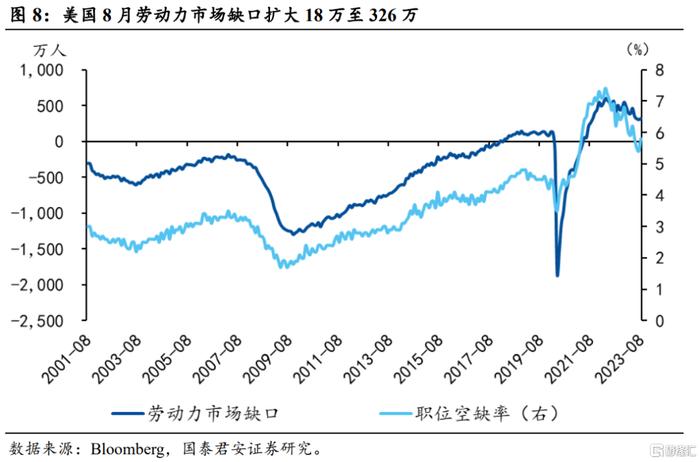 点评美国9月非农：劳动力市场降温趋势被打断，警惕利率飙升对经济和金融的负反馈