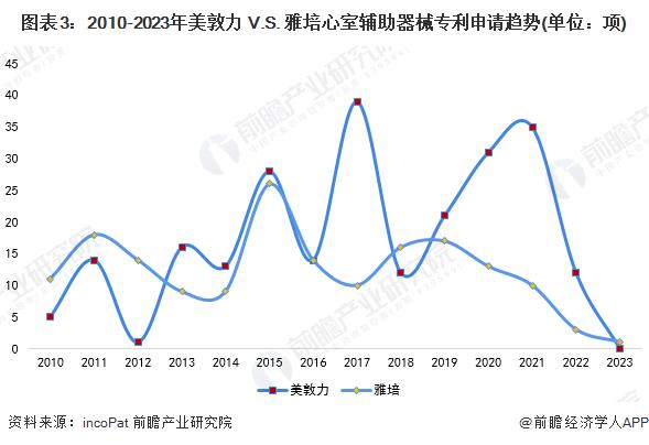 独家！美敦力VS雅培心室辅助器械技术布局对比(附专利总量对比、合作申请对比、专利布局对比等)