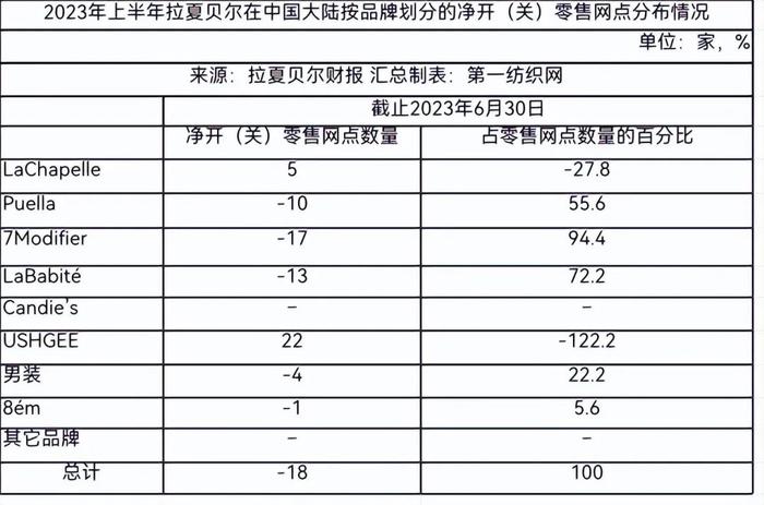 门店仅余200家，上半年巨亏5.65亿，曾经的“国产第一女装品牌”难“渡劫”？