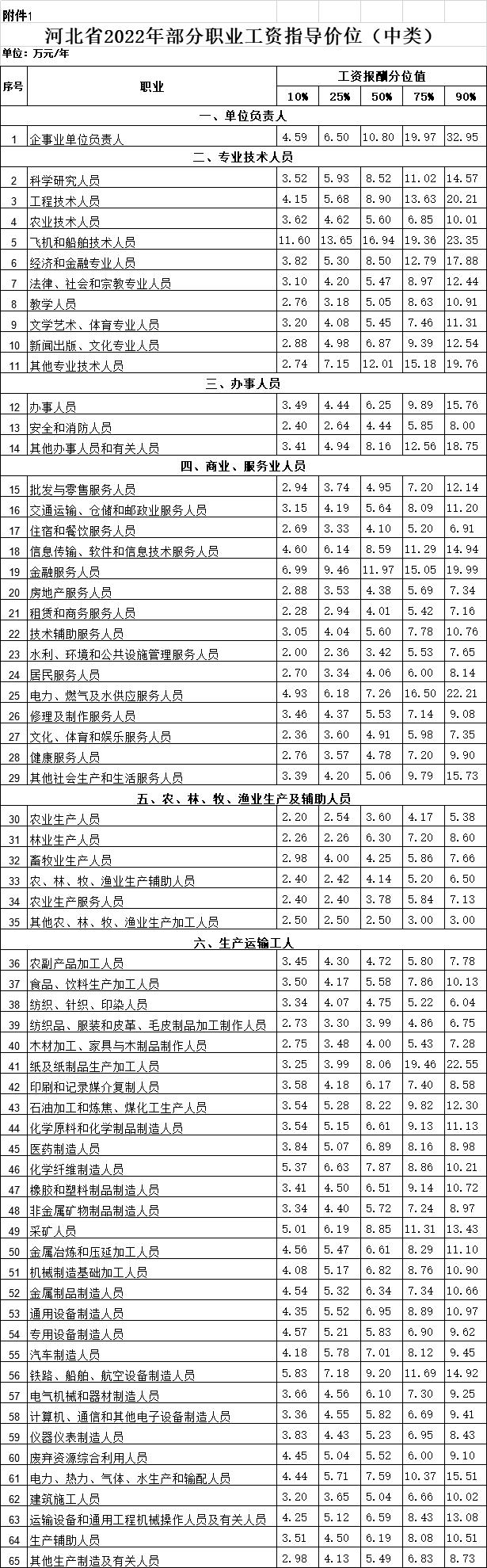 哪些职业赚得多？你的工资在哪个段位？河北部分职业工资指导价位来了→