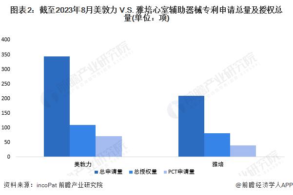 独家！美敦力VS雅培心室辅助器械技术布局对比(附专利总量对比、合作申请对比、专利布局对比等)