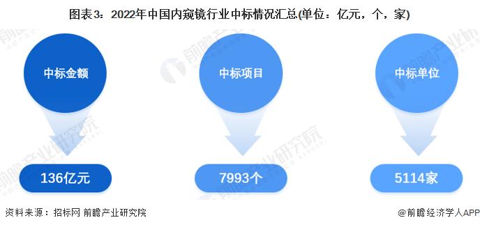 2023年中国医用内窥镜行业竞争格局分析 成都市第七人民医院招标量最多【组图】