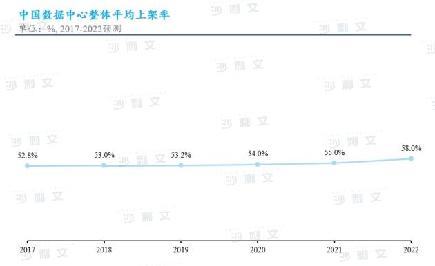 沙利文发布《中国数据中心行业独立市场研究》，科华数据上架率位居行业第一