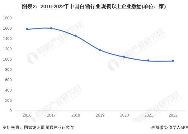 2023年中国白酒行业供给情况分析 近年来产量逐年下降【组图】