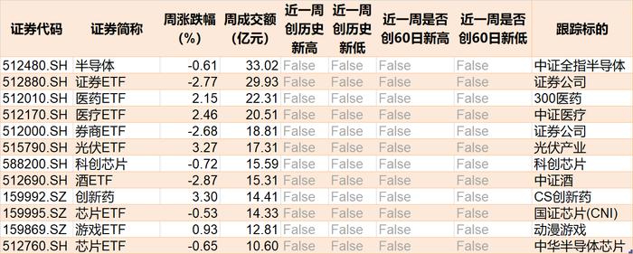 节前一周仅1只宽基ETF成交额过百亿，恒指科技、恒生互联等ETF交投活跃