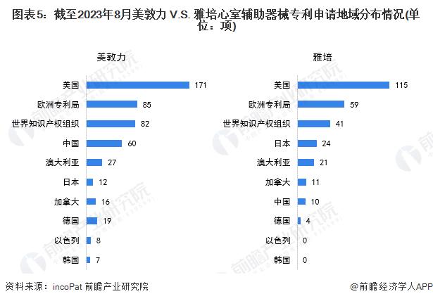 独家！美敦力VS雅培心室辅助器械技术布局对比(附专利总量对比、合作申请对比、专利布局对比等)