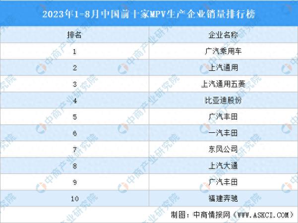 2023年1-8月中国前十家MPV生产企业销量排行榜