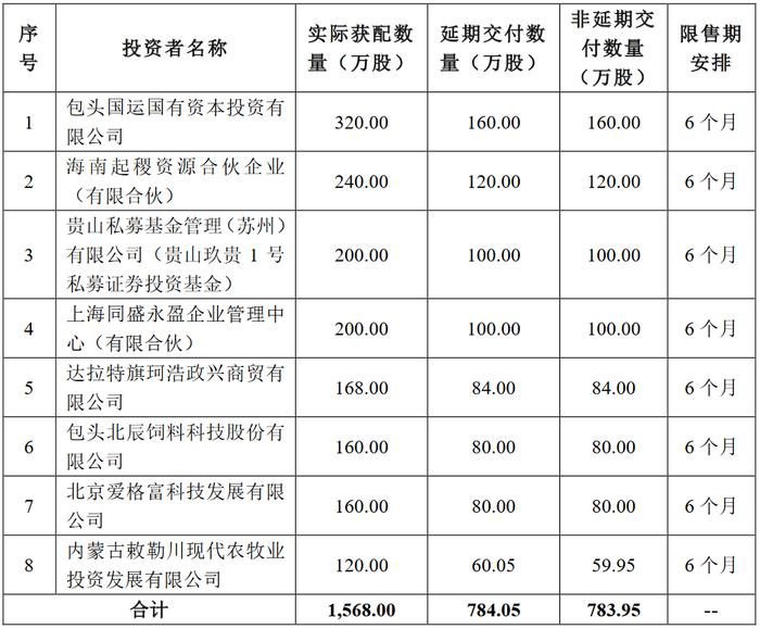 [新股]骑士乳业网上获配比例为3.52% 包头国运国有资本等8家战投共计配售募资7840万元