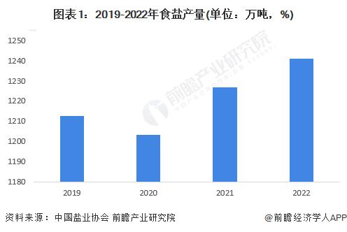 2023年中国制盐行业食盐市场现状分析 供需基本维持平衡【组图】