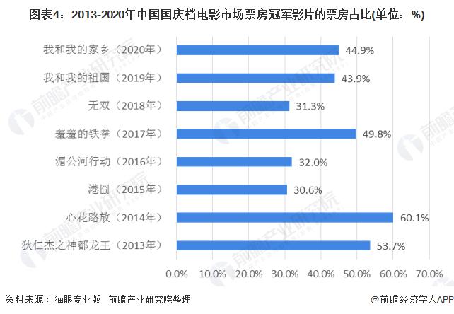 不及预期！2023年国庆档票房27.34亿元，年度票房冲刺550亿仍留悬念【附历年国庆档电影市场发展情况】