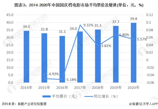 不及预期！2023年国庆档票房27.34亿元，年度票房冲刺550亿仍留悬念【附历年国庆档电影市场发展情况】