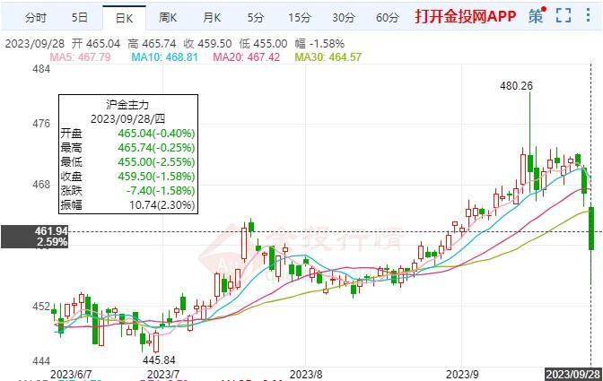 黄金市场承压局势 黄金期货下周分析