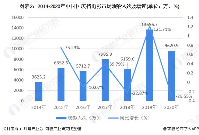 不及预期！2023年国庆档票房27.34亿元，年度票房冲刺550亿仍留悬念【附历年国庆档电影市场发展情况】