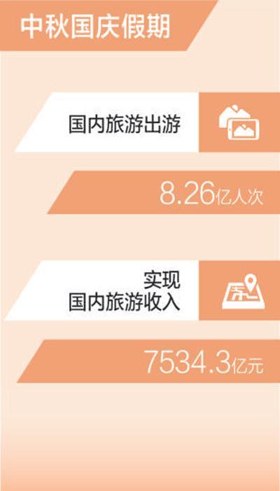 中秋国庆假期国内旅游出游8.26亿人次（新数据 新看点）实现收入7534.3亿元