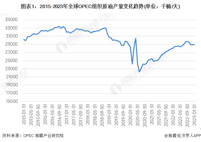 原油“价格”崩了！6个交易日暴跌11美元，是何原因？【附全球原油行业现状分析】