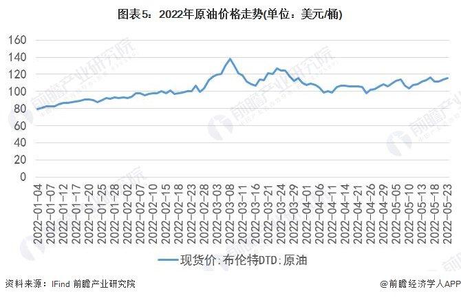 原油“价格”崩了！6个交易日暴跌11美元，是何原因？【附全球原油行业现状分析】