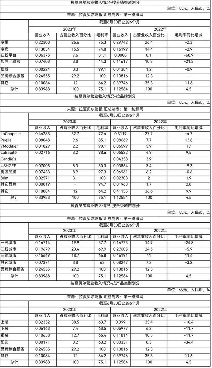 门店仅余200家，上半年巨亏5.65亿，曾经的“国产第一女装品牌”难“渡劫”？