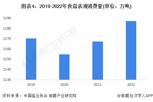 2023年中国制盐行业食盐市场现状分析 供需基本维持平衡【组图】