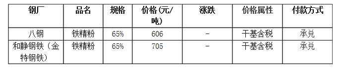 2023年10月7日黑色金属价格行情