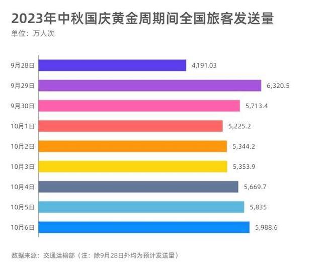 半个中国都在路上！数说2023年国庆黄金周“含金量”有多高