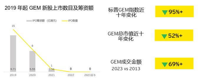 港交所刊发咨询文件，就GEM上市改革征询市场意见