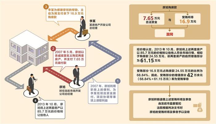 由行贿人代付部分房款如何认定犯罪数额及孳息