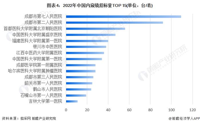 2023年中国医用内窥镜行业竞争格局分析 成都市第七人民医院招标量最多【组图】