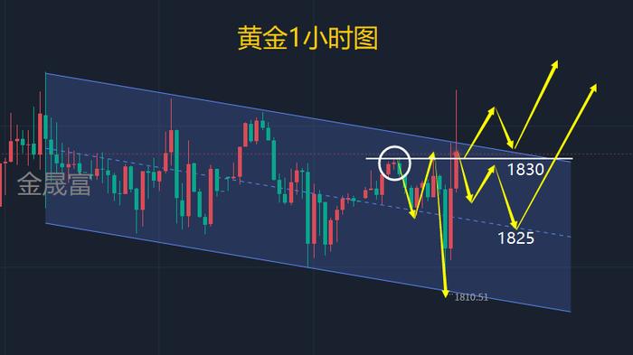 10.7黄金短线企稳多头可以抄底了吗？下周黄金分析及操作