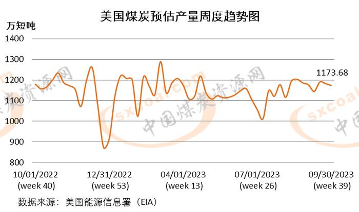 2023年第39周美国煤炭预估产量环比降0.74%