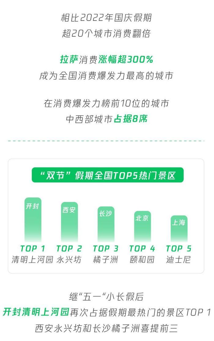 微信“双节”数据：超20城消费同比涨100%，超15%用户日均万步以上