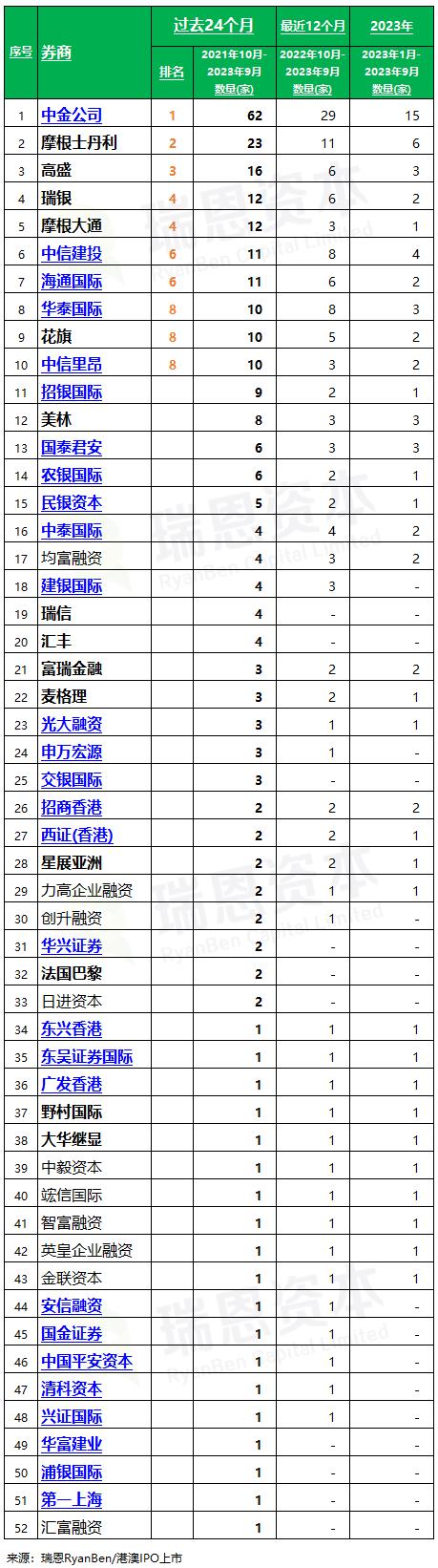 香港上市中介机构排行榜，中金、竞天公诚、高伟绅，遥遥领先(截至2023年9月)