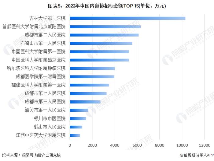 2023年中国医用内窥镜行业竞争格局分析 成都市第七人民医院招标量最多【组图】