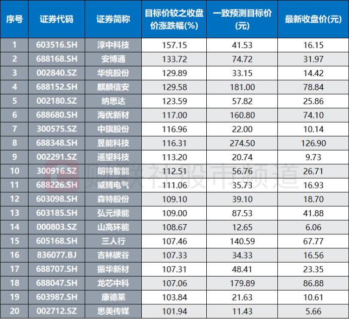 10年5倍涨幅！75股成“时间朋友”，4大行业占比较高，未来潜力股一览