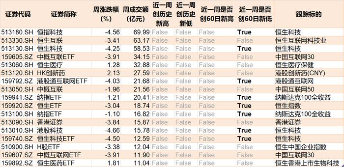 节前一周仅1只宽基ETF成交额过百亿，恒指科技、恒生互联等ETF交投活跃