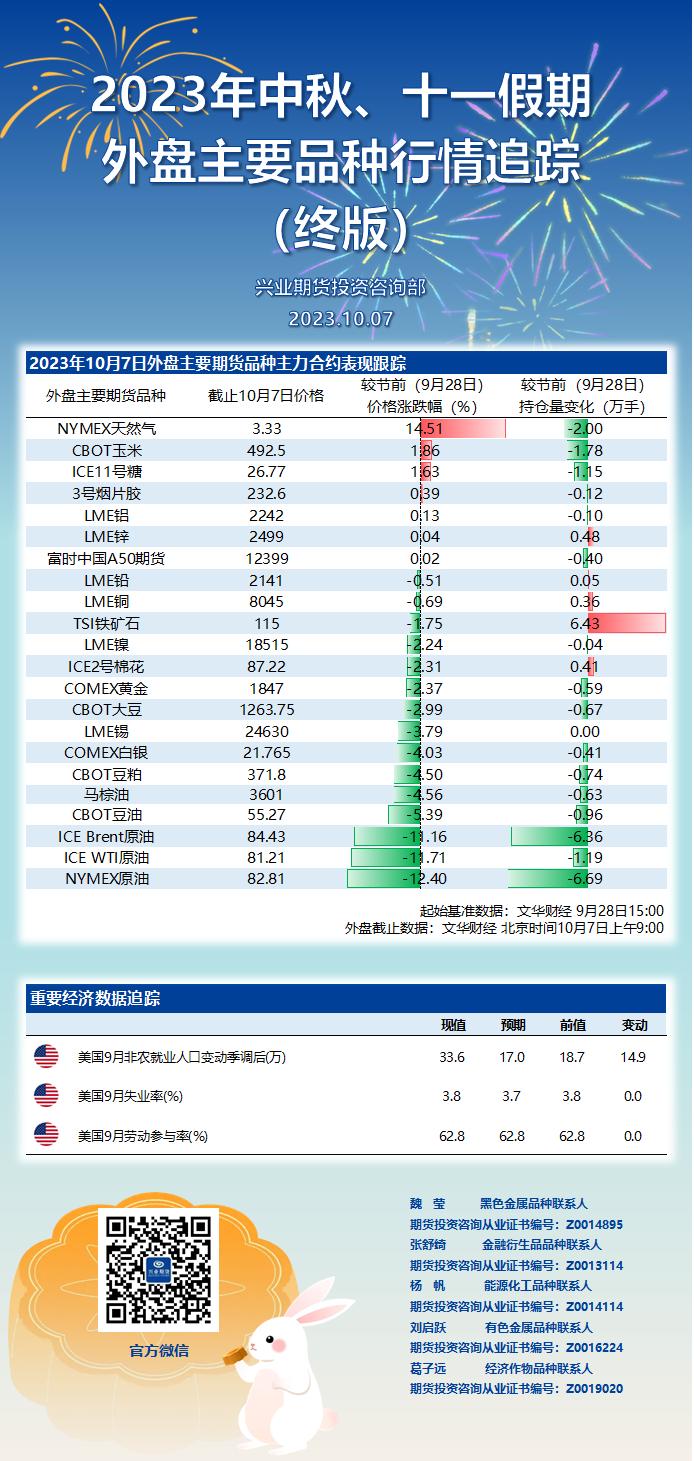 2023年中秋、十一假期外盘主要品种行情追踪(终版)-20231007