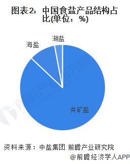 2023年中国制盐行业食盐市场现状分析 供需基本维持平衡【组图】