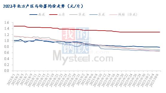 Mysteel：榆林及周边田间新薯涨价乏力 恐将利空库存薯交易量价水平