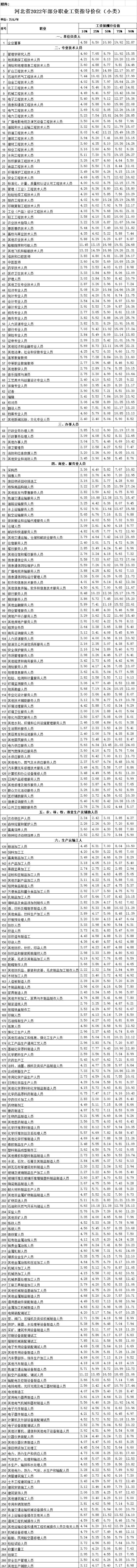 哪些职业赚得多？你的工资在哪个段位？河北部分职业工资指导价位来了→