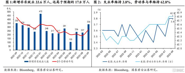 点评美国9月非农：劳动力市场降温趋势被打断，警惕利率飙升对经济和金融的负反馈