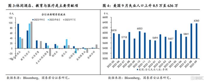 点评美国9月非农：劳动力市场降温趋势被打断，警惕利率飙升对经济和金融的负反馈