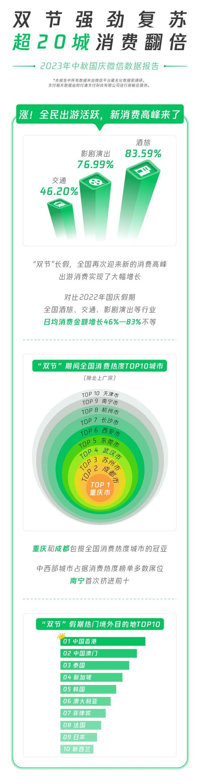 微信“双节”数据：超20城消费同比涨100%，超15%用户日均万步以上