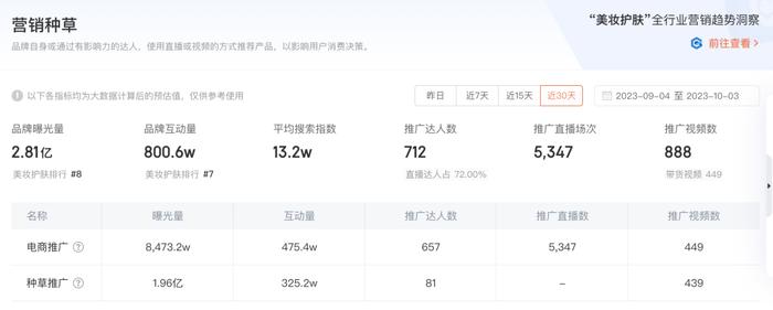 播放量6亿+、月GMV过亿，韩束怎么靠抖音短剧弯道超车？