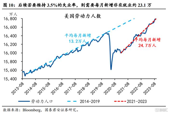 点评美国9月非农：劳动力市场降温趋势被打断，警惕利率飙升对经济和金融的负反馈