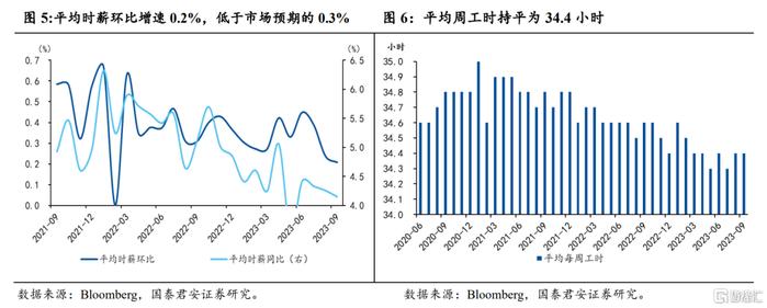 点评美国9月非农：劳动力市场降温趋势被打断，警惕利率飙升对经济和金融的负反馈