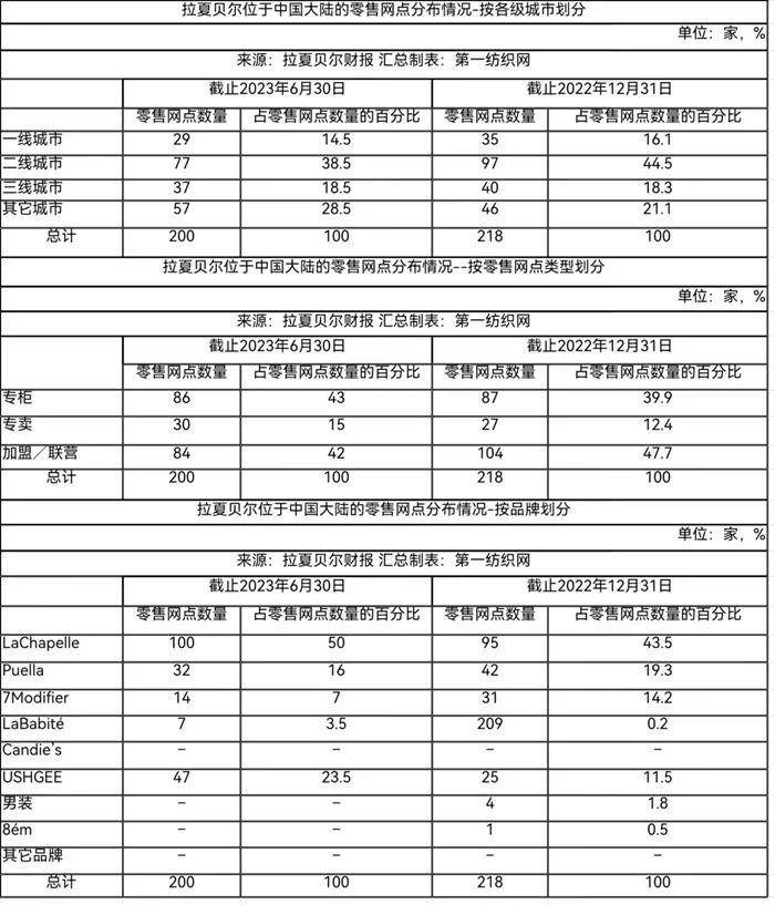 门店仅余200家，上半年巨亏5.65亿，曾经的“国产第一女装品牌”难“渡劫”？